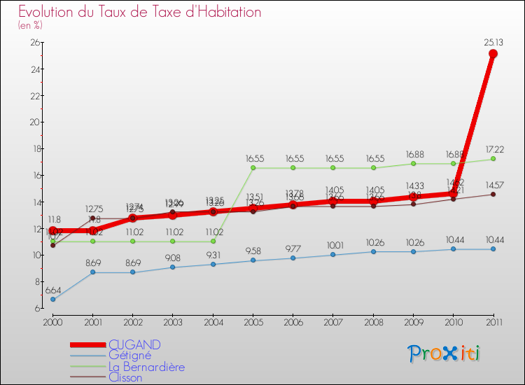 Evolution du taux de la taxe d'habitation pour CUGAND et les communes proches Comparaison des taux de la taxe d'habitation pour CUGAND et les communes voisines