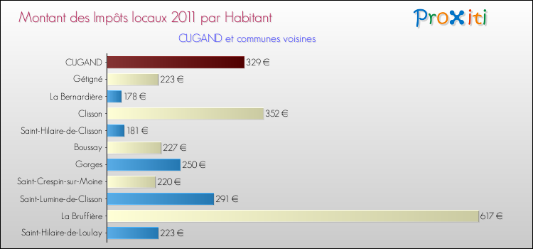 Montant des impôts locaux par Habitant pour CUGAND et les communes proches Comparaison des impôts locaux par habitant pour CUGAND et les communes voisines