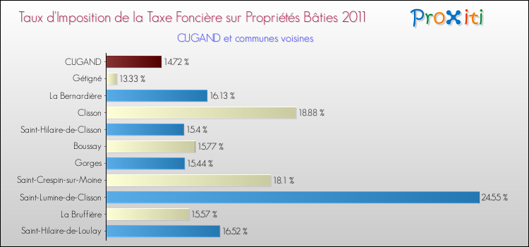 Taux d'imposition de la taxe foncière sur le bati 2011 pour CUGAND et les communes proches Comparaison des taux d'imposition de la taxe foncière sur le bati 2011 pour CUGAND et les communes voisines