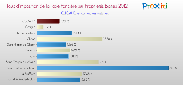 Taux d'imposition de la taxe foncière sur le bati 2012 pour CUGAND et les communes proches Comparaison des taux d'imposition de la taxe foncière sur le bati 2012 pour CUGAND et les communes voisines