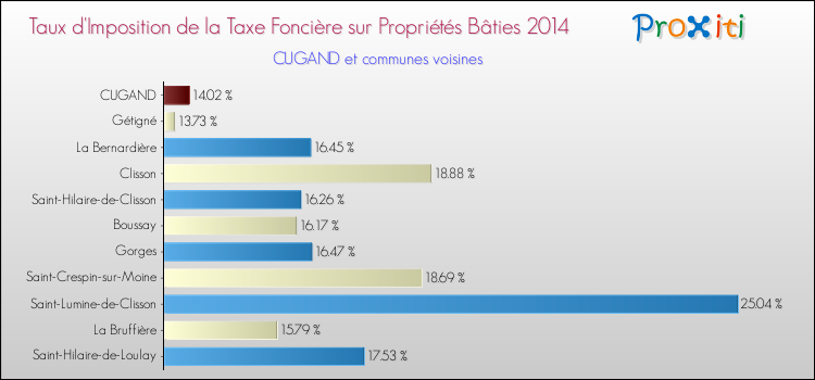 Taux d'imposition de la taxe foncière sur le bati 2014 pour CUGAND et les communes proches Comparaison des taux d'imposition de la taxe foncière sur le bati 2014 pour CUGAND et les communes voisines