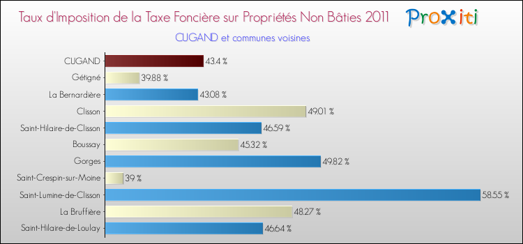 Taux d'imposition de la taxe foncière sur les immeubles et terrains non batis 2011 pour CUGAND et les communes proches Comparaison des taux d'imposition de la taxe foncière sur les immeubles et terrains non batis 2011 pour CUGAND et les communes voisines
