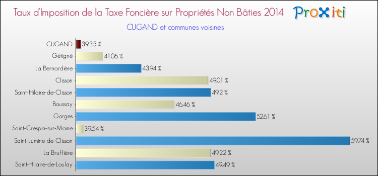 Taux d'imposition de la taxe foncière sur les immeubles et terrains non batis 2014 pour CUGAND et les communes proches Comparaison des taux d'imposition de la taxe foncière sur les immeubles et terrains non batis 2014 pour CUGAND et les communes voisines