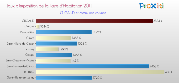 Taux d'imposition de la taxe d'habitation 2011 pour CUGAND et les communes proches Comparaison des taux d'imposition de la taxe d'habitation 2011 pour CUGAND et les communes voisines