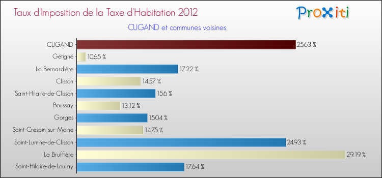 Taux d'imposition de la taxe d'habitation 2012 pour CUGAND et les communes proches Comparaison des taux d'imposition de la taxe d'habitation 2012 pour CUGAND et les communes voisines