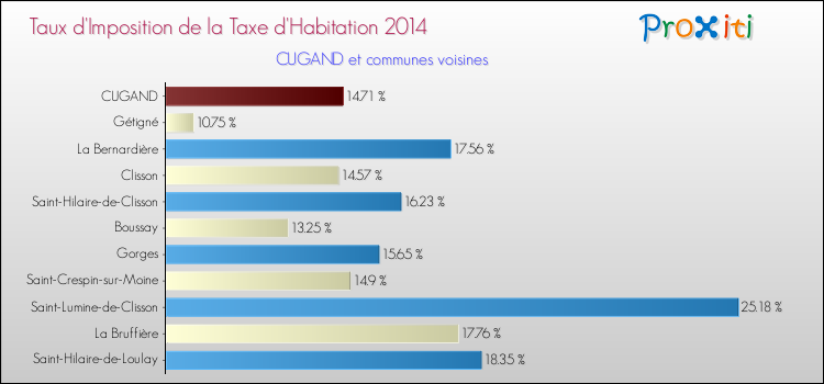 Taux d'imposition de la taxe d'habitation 2014 pour CUGAND et les communes proches Comparaison des taux d'imposition de la taxe d'habitation 2014 pour CUGAND et les communes voisines
