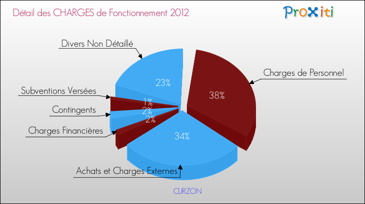 Décomposition des Charges de Fonctionnement 2012 de la commune de CURZON Charges de Fonctionnement 2012 pour la commune de CURZON