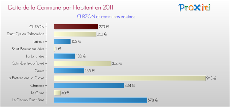 Dette par habitant de la commune en 2011 pour CURZON et les communes proches Comparaison de la dette par habitant de la commune en 2011 pour CURZON et les communes voisines