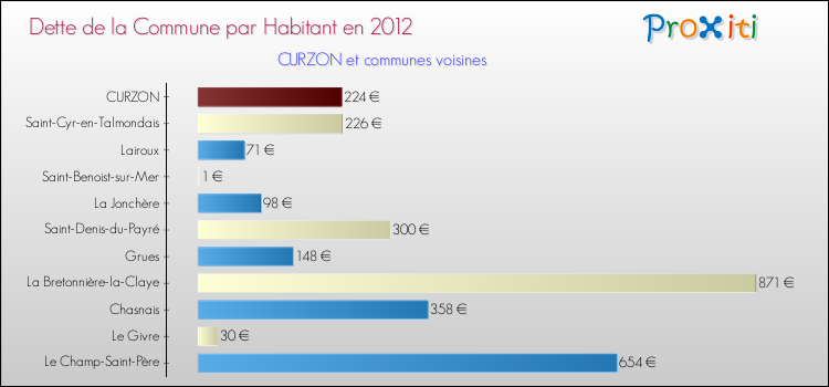 Dette par habitant de la commune en 2012 pour CURZON et les communes proches Comparaison de la dette par habitant de la commune en 2012 pour CURZON et les communes voisines