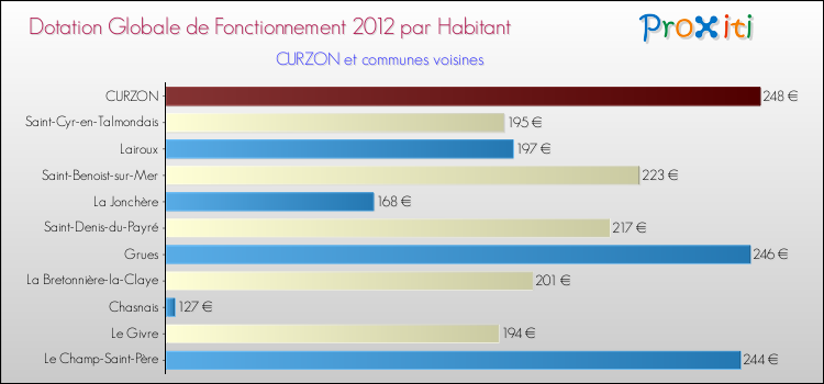 Montant des dotations globales de fonctionnement DGF par Habitant pour CURZON et les communes proches Comparaison des des dotations globales de fonctionnement DGF par habitant pour CURZON et les communes voisines