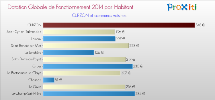 Montant des dotations globales de fonctionnement DGF par Habitant pour CURZON et les communes proches en 2014. Comparaison des des dotations globales de fonctionnement DGF par habitant pour CURZON et les communes voisines en 2014.