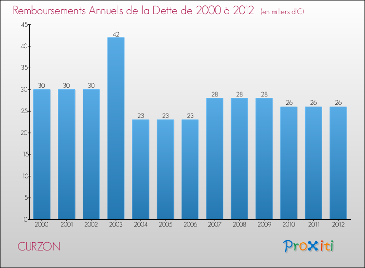 Evolution de l'annuité de la dette pour la commune de CURZON de 2000 à 2012 Annuités de la dette pour CURZON de 2000 à 2012