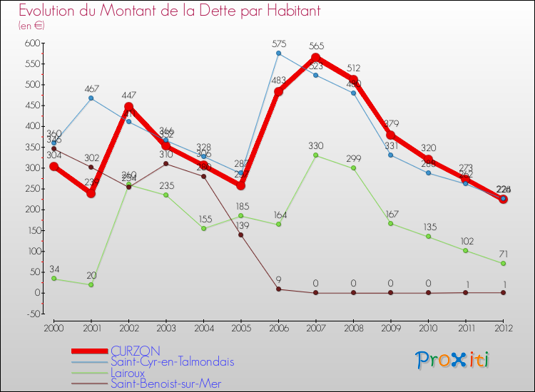 Evolution de la dette par habitant pour la commune de CURZON et les communes proches de 2000 à 2012 Comparaison de la dette par habitant pour CURZON et les communes voisines de 2000 à 2012