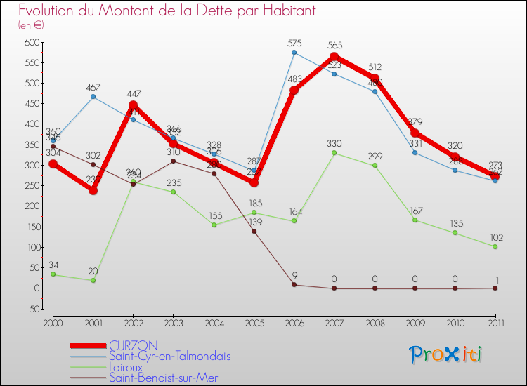 Evolution de la dette par habitant pour la commune de CURZON et les communes proches Comparaison de la dette par habitant pour CURZON et les communes voisines