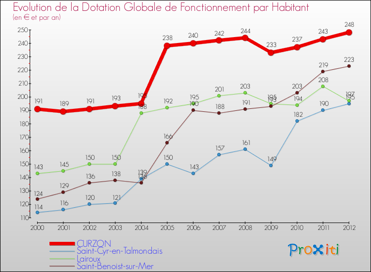 Evolution et montant de la dotation globale de fonctionnement par Habitant pour CURZON et les communes proches Comparaison des dotations globales de fonctionnement par habitant pour CURZON et les communes voisines