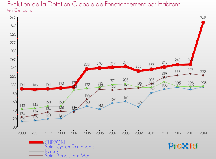 Evolution et montant de la dotation globale de fonctionnement par Habitant pour CURZON et les communes proches de 2000 à 2014. Comparaison des dotations globales de fonctionnement par habitant pour CURZON et les communes voisines de 2000 à 2014.