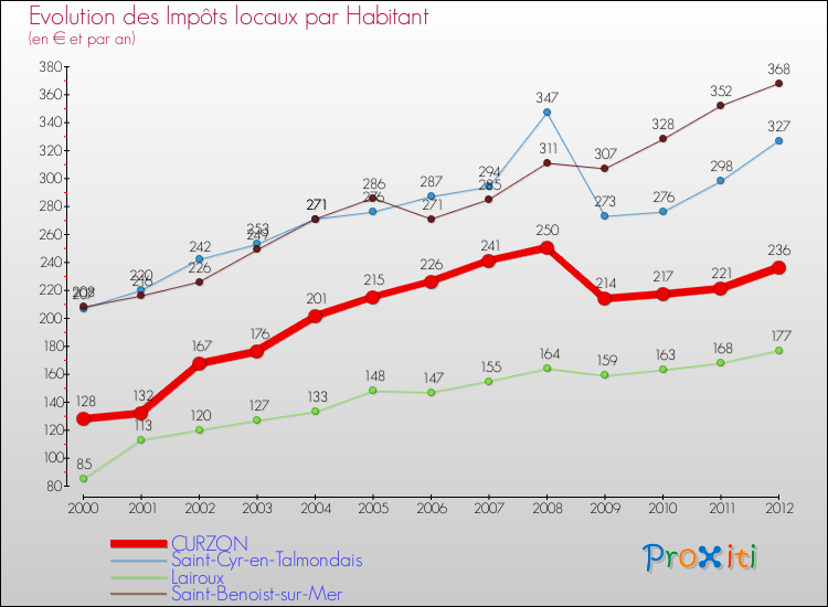 Evolution et montant des impôts locaux par Habitant pour CURZON et les communes proches Comparaison des impôts locaux par habitant pour CURZON et les communes voisines