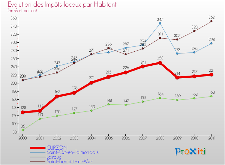 Evolution et montant des impôts locaux par Habitant pour CURZON et les communes proches Comparaison des impôts locaux par habitant pour CURZON et les communes voisines