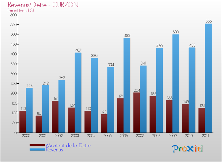 Evolution comparée de la dette et des revenus pour la commune de CURZON de 2000 à 2011 Comparaison de la dette et des revenus pour CURZON de 2000 à 2011