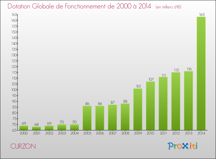Evolution du montant de la Dotation Globale de Fonctionnement pour la commune de CURZON de 2000 à 2014 Evolution du montant de la Dotation Globale de Fonctionnement pour CURZON de 2000 à 2014