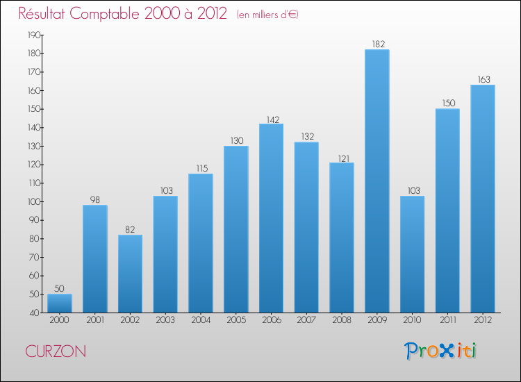 Evolution du résultat comptable pour la commune de CURZON de 2000 à 2012 Evolution du résultat comptable pour CURZON de 2000 à 2012