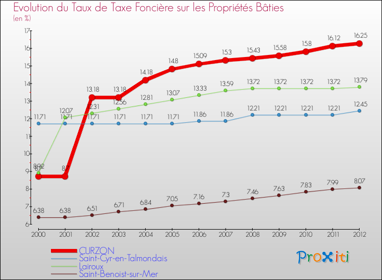 Evolution du taux de la taxe foncière sur le bati pour CURZON et les communes proches de 2000 à 2012 Comparaison des taux de taxe foncière sur le bati pour CURZON et les communes voisines de 2000 à 2012