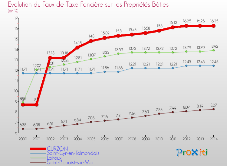 Evolution du taux de la taxe foncière sur le bati pour CURZON et les communes proches de 2000 à 2014 Comparaison des taux de taxe foncière sur le bati pour CURZON et les communes voisines de 2000 à 2014