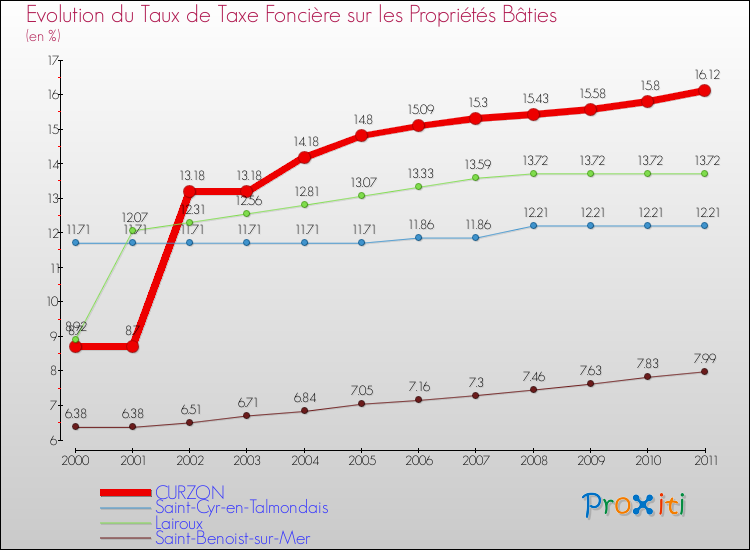 Evolution du taux de la taxe foncière sur le bati pour CURZON et les communes proches Comparaison des taux de taxe foncière sur le bati pour CURZON et les communes voisines