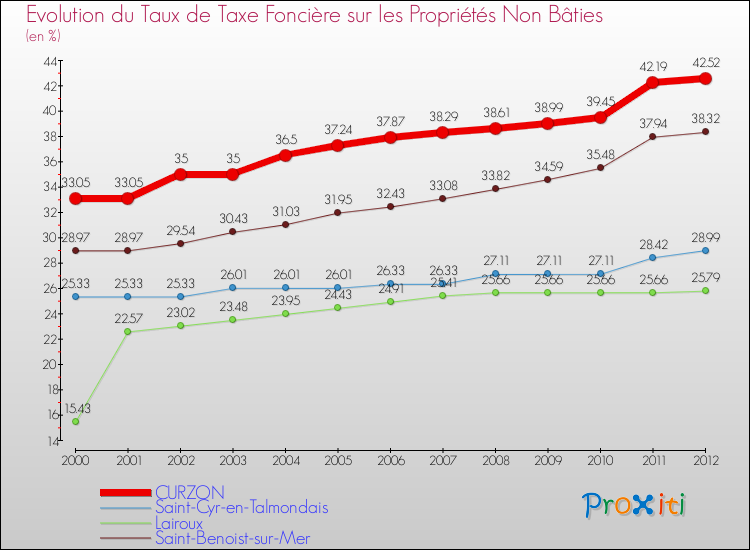 Evolution du taux de la taxe foncière sur les immeubles et terrains non batis pour CURZON et les communes proches de 2000 à 2012 Comparaison des taux de la taxe foncière sur les immeubles et terrains non batis pour CURZON et les communes voisines de 2000 à 2012