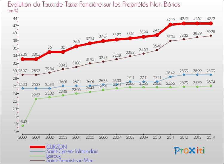 Evolution du taux de la taxe foncière sur les immeubles et terrains non batis pour CURZON et les communes proches de 2000 à 2014 Comparaison des taux de la taxe foncière sur les immeubles et terrains non batis pour CURZON et les communes voisines de 2000 à 2014