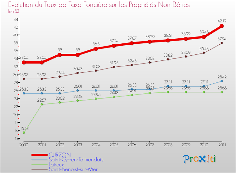 Evolution du taux de la taxe foncière sur les immeubles et terrains non batis pour CURZON et les communes proches Comparaison des taux de la taxe foncière sur les immeubles et terrains non batis pour CURZON et les communes voisines