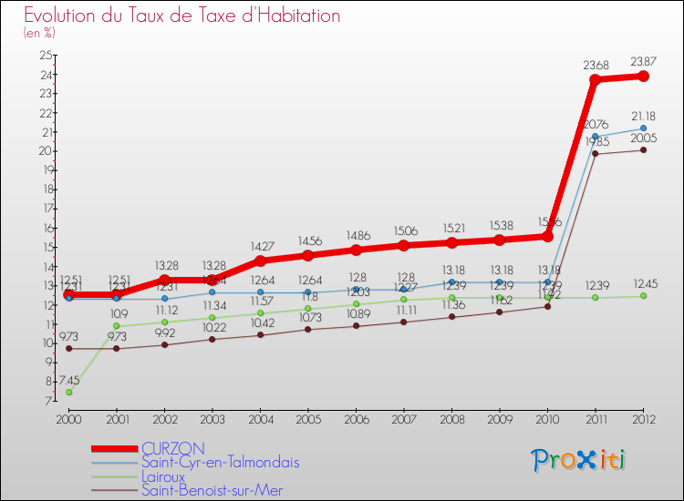 Evolution du taux de la taxe d'habitation pour CURZON et les communes proches Comparaison des taux de la taxe d'habitation pour CURZON et les communes voisines