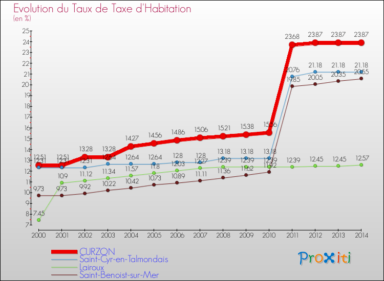 Evolution du taux de la taxe d'habitation pour CURZON et les communes proches de 2000 à 2014 Comparaison des taux de la taxe d'habitation pour CURZON et les communes voisines de 2000 à 2014