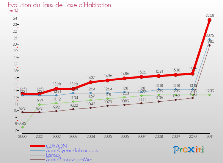 Evolution du taux de la taxe d'habitation pour CURZON et les communes proches Comparaison des taux de la taxe d'habitation pour CURZON et les communes voisines