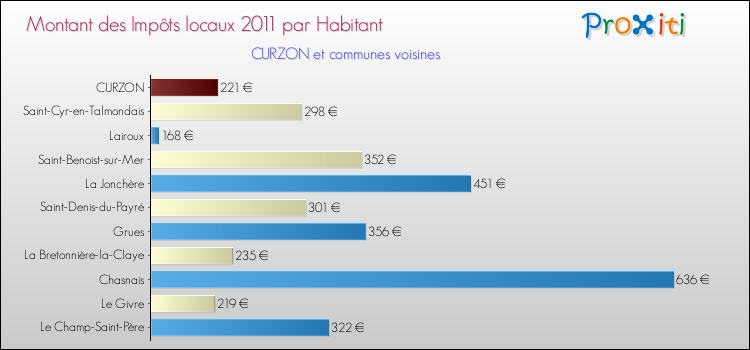 Montant des impôts locaux par Habitant pour CURZON et les communes proches Comparaison des impôts locaux par habitant pour CURZON et les communes voisines