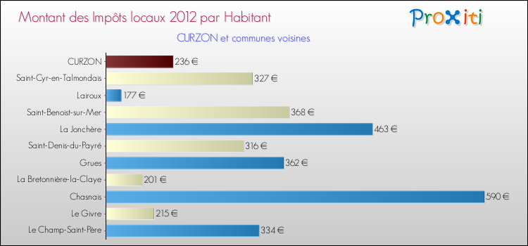 Montant des impôts locaux par Habitant pour CURZON et les communes proches Comparaison des impôts locaux par habitant pour CURZON et les communes voisines