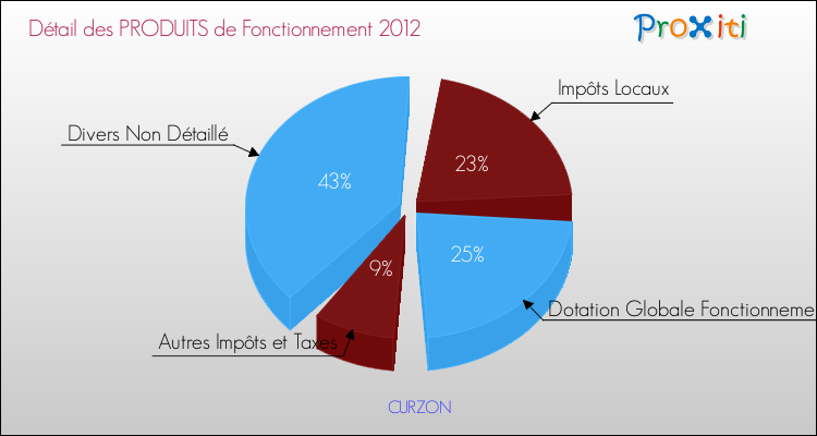 Décomposition du Budget de Fonctionnement 2012 de la commune de CURZON Budget de Fonctionnement 2012 pour la commune de CURZON