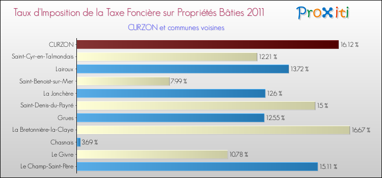 Taux d'imposition de la taxe foncière sur le bati 2011 pour CURZON et les communes proches Comparaison des taux d'imposition de la taxe foncière sur le bati 2011 pour CURZON et les communes voisines