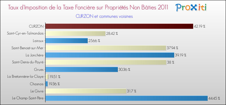Taux d'imposition de la taxe foncière sur les immeubles et terrains non batis 2011 pour CURZON et les communes proches Comparaison des taux d'imposition de la taxe foncière sur les immeubles et terrains non batis 2011 pour CURZON et les communes voisines