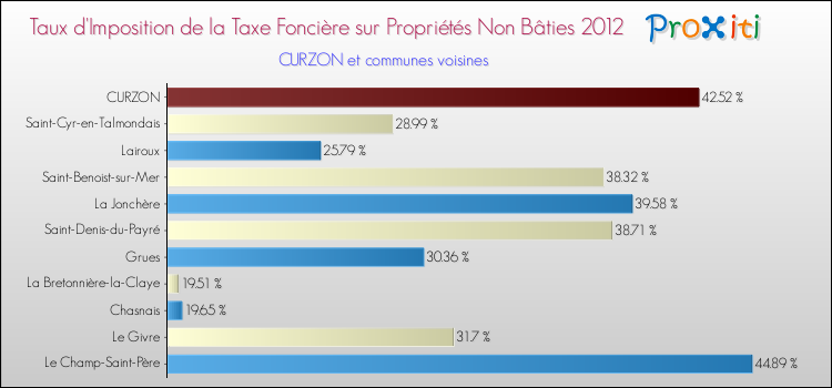 Taux d'imposition de la taxe foncière sur les immeubles et terrains non batis 2012 pour CURZON et les communes proches Comparaison des taux d'imposition de la taxe foncière sur les immeubles et terrains non batis 2012 pour CURZON et les communes voisines