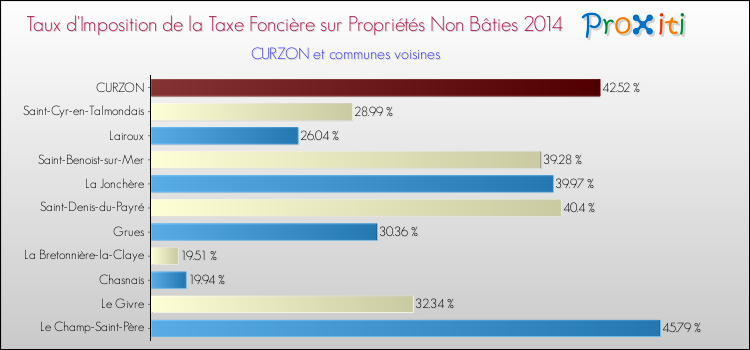 Taux d'imposition de la taxe foncière sur les immeubles et terrains non batis 2014 pour CURZON et les communes proches Comparaison des taux d'imposition de la taxe foncière sur les immeubles et terrains non batis 2014 pour CURZON et les communes voisines