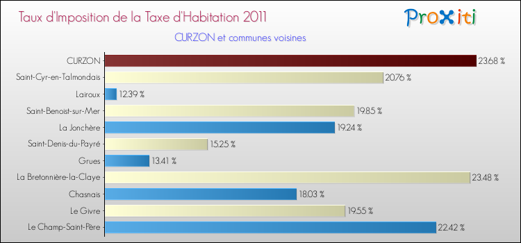 Taux d'imposition de la taxe d'habitation 2011 pour CURZON et les communes proches Comparaison des taux d'imposition de la taxe d'habitation 2011 pour CURZON et les communes voisines