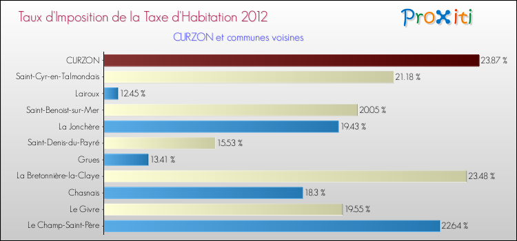 Taux d'imposition de la taxe d'habitation 2012 pour CURZON et les communes proches Comparaison des taux d'imposition de la taxe d'habitation 2012 pour CURZON et les communes voisines