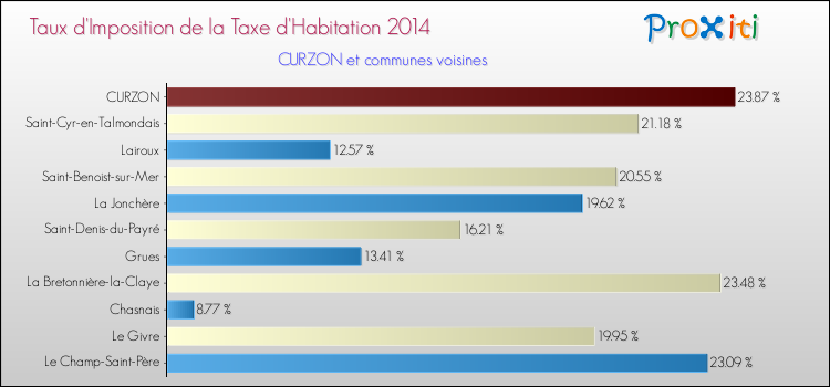 Taux d'imposition de la taxe d'habitation 2014 pour CURZON et les communes proches Comparaison des taux d'imposition de la taxe d'habitation 2014 pour CURZON et les communes voisines