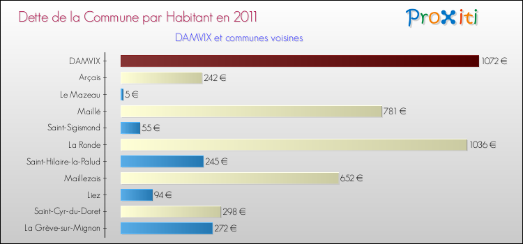 Dette par habitant de la commune en 2011 pour DAMVIX et les communes proches Comparaison de la dette par habitant de la commune en 2011 pour DAMVIX et les communes voisines