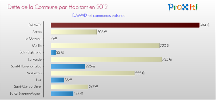 Dette par habitant de la commune en 2012 pour DAMVIX et les communes proches Comparaison de la dette par habitant de la commune en 2012 pour DAMVIX et les communes voisines