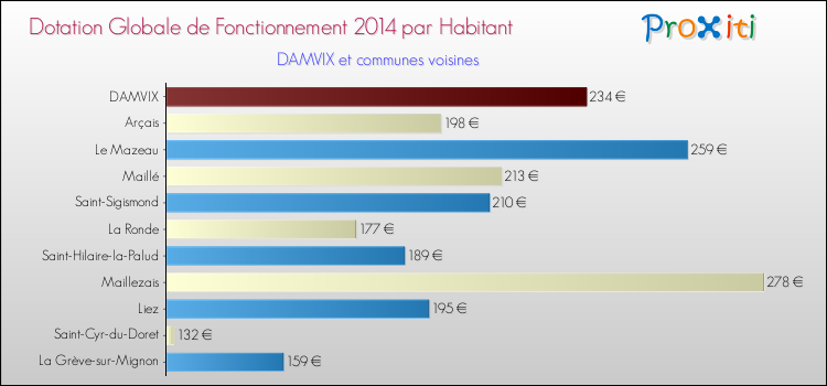 Montant des dotations globales de fonctionnement DGF par Habitant pour DAMVIX et les communes proches en 2014. Comparaison des des dotations globales de fonctionnement DGF par habitant pour DAMVIX et les communes voisines en 2014.