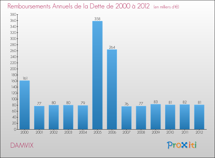 Evolution de l'annuité de la dette pour la commune de DAMVIX de 2000 à 2012 Annuités de la dette pour DAMVIX de 2000 à 2012