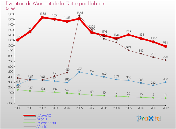Evolution de la dette par habitant pour la commune de DAMVIX et les communes proches de 2000 à 2012 Comparaison de la dette par habitant pour DAMVIX et les communes voisines de 2000 à 2012