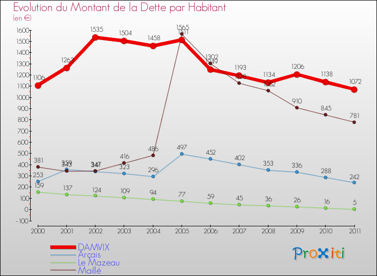 Evolution de la dette par habitant pour la commune de DAMVIX et les communes proches Comparaison de la dette par habitant pour DAMVIX et les communes voisines